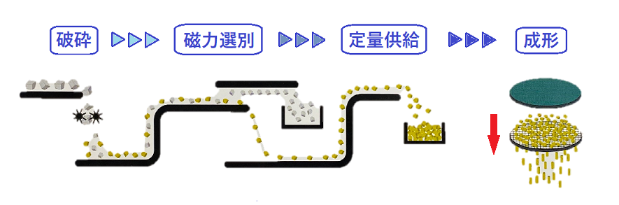 リサイクルフロー